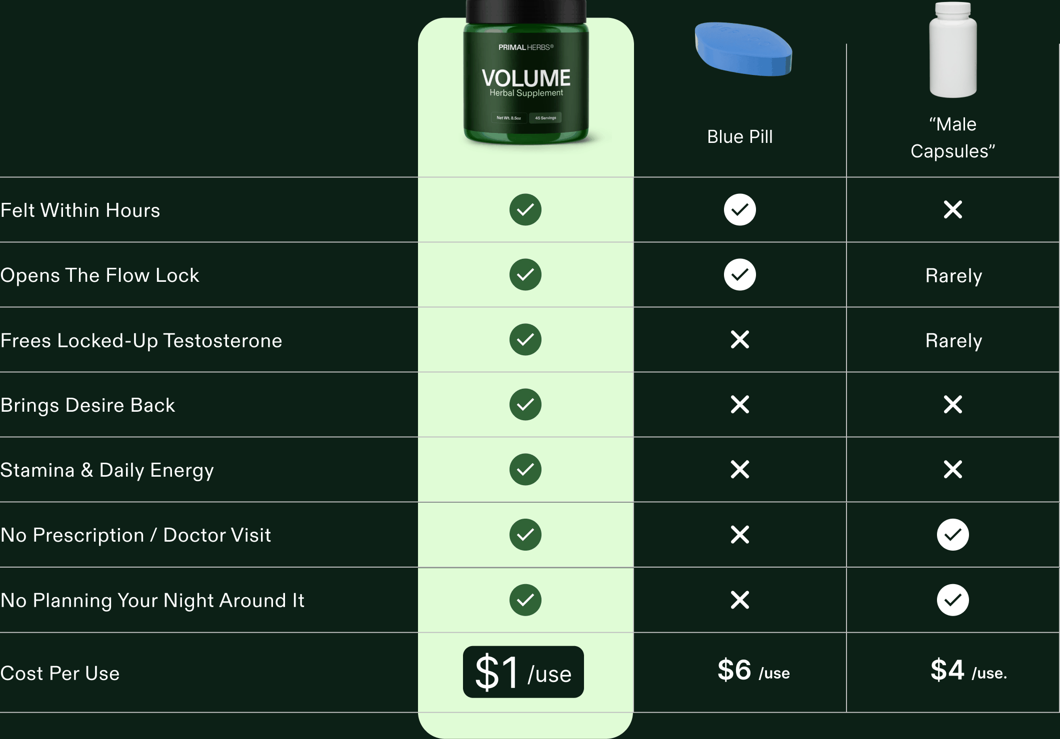 The Blue Pill vs Volume